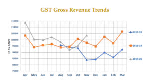 GST revenue trends